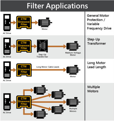 line frequency filter applications