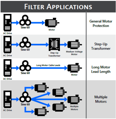 Sine Wave Filter Applications
