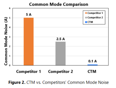 Common Mode Comparison Graphic